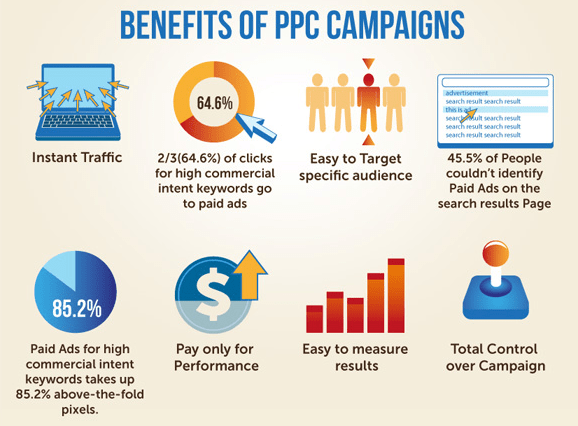 Best Strategies to Optimize PPC Campaign